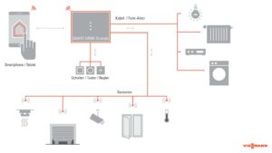 Die ultimativen Smart Home Lösungen für optimale Heimautomatisierung