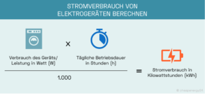 Energiefresser im Haushalt erkennen und sparen: So senken Sie Ihre Kosten!