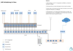 Smart Home Netzwerk aufbauen: Die besten Tipps zur Vernetzung von Geräten