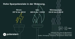 Sparen Sie Geld: Top Tipps zur Senkung Ihrer Warmwasserkosten